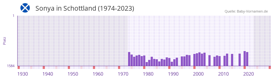 Sonya in der Vornamen-Hitliste von Schottland (1974-2023)