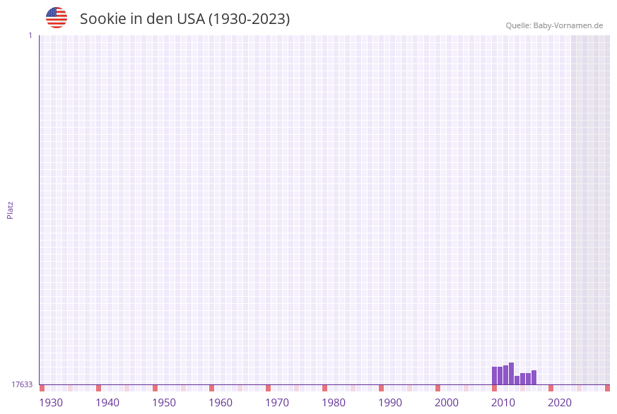 Sookie in der Vornamen-Hitliste von den USA (1930-2023) Sookie in der Vornamen-Hitliste von den USA (1930-2023)