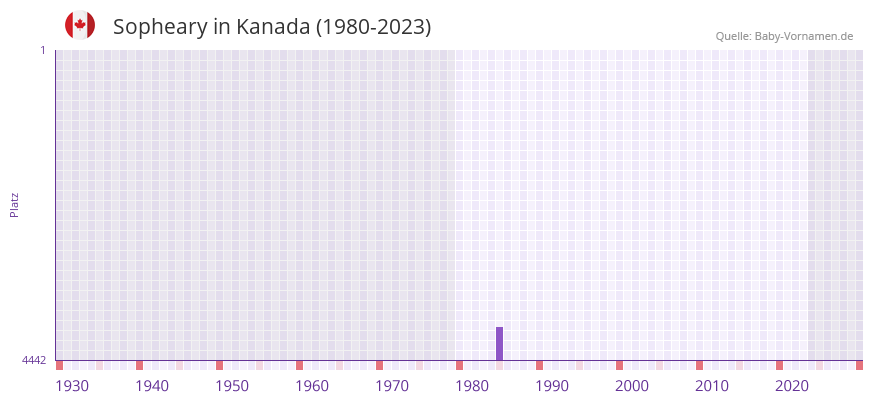 Sopheary in der Vornamen-Hitliste von Kanada (1980-2023)