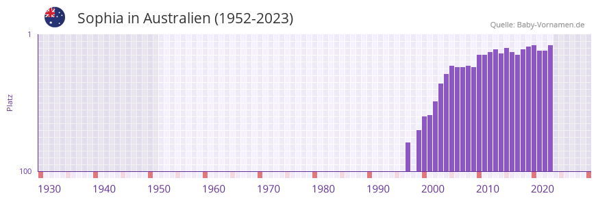 Sophia in der Vornamen-Hitliste von Australien (1952-2023) Sophia in der Vornamen-Hitliste von Australien (1952-2023)