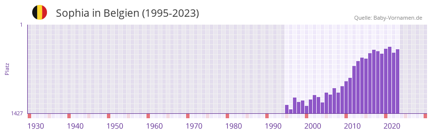 Sophia in der Vornamen-Hitliste von Belgien (1995-2023) Sophia in der Vornamen-Hitliste von Belgien (1995-2023)