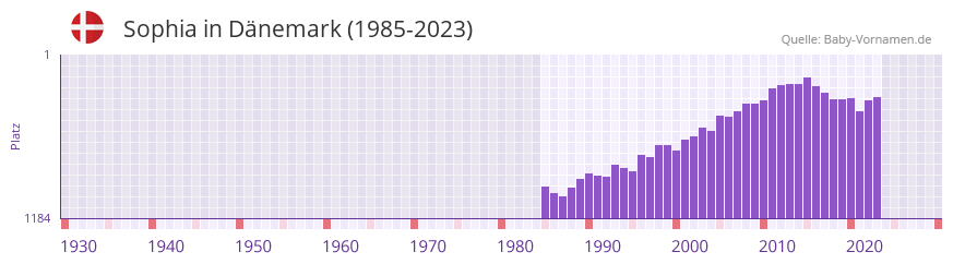 Sophia in der Vornamen-Hitliste von Dänemark (1985-2023) Sophia in der Vornamen-Hitliste von Dänemark (1985-2023)