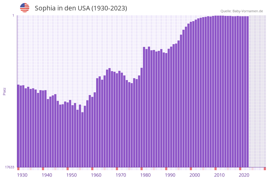 Sophia in der Vornamen-Hitliste von den USA (1930-2023) Sophia in der Vornamen-Hitliste von den USA (1930-2023)