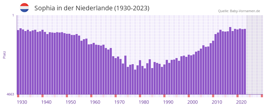 Sophia in der Vornamen-Hitliste von der Niederlande (1930-2023) Sophia in der Vornamen-Hitliste von der Niederlande (1930-2023)