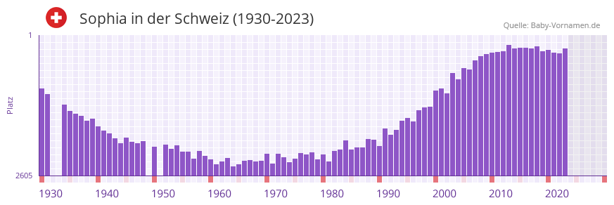Sophia in der Vornamen-Hitliste von der Schweiz (1930-2023) Sophia in der Vornamen-Hitliste von der Schweiz (1930-2023)