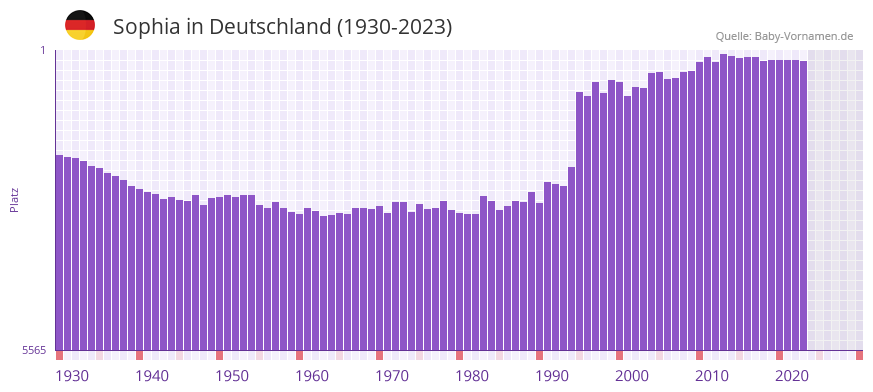 Sophia in der Vornamen-Hitliste von Deutschland (1930-2023) Sophia in der Vornamen-Hitliste von Deutschland (1930-2023)