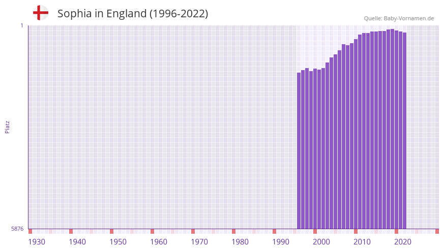 Sophia in der Vornamen-Hitliste von England (1996-2022) Sophia in der Vornamen-Hitliste von England (1996-2022)