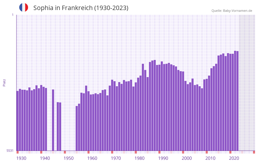 Sophia in der Vornamen-Hitliste von Frankreich (1930-2023) Sophia in der Vornamen-Hitliste von Frankreich (1930-2023)