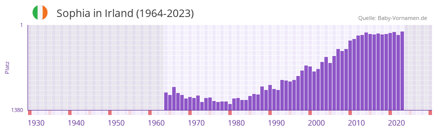 Sophia in der Vornamen-Hitliste von Irland (1964-2023) Sophia in der Vornamen-Hitliste von Irland (1964-2023)