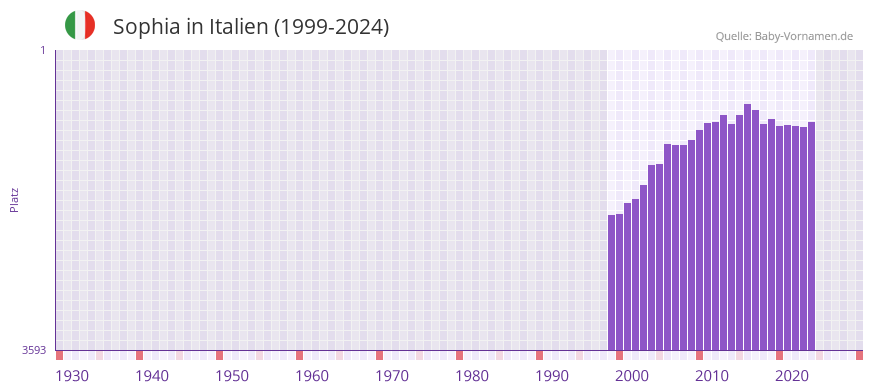 Sophia in der Vornamen-Hitliste von Italien (1999-2024)