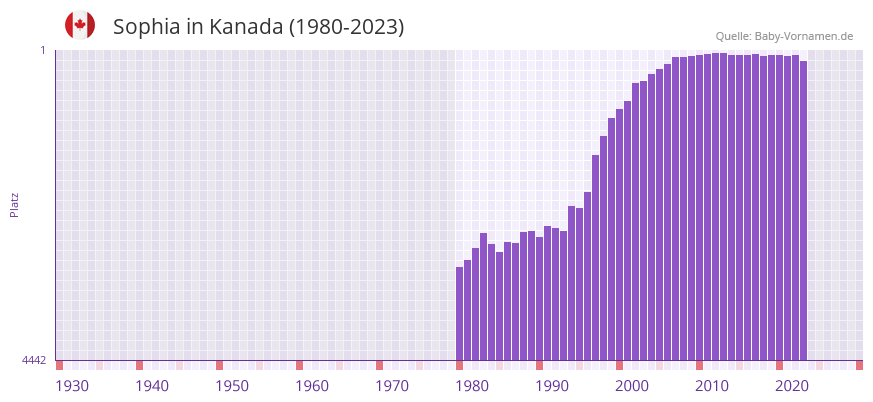 Sophia in der Vornamen-Hitliste von Kanada (1980-2023) Sophia in der Vornamen-Hitliste von Kanada (1980-2023)