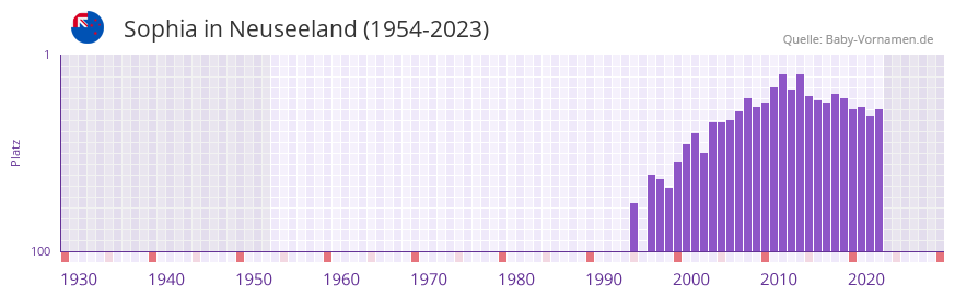 Sophia in der Vornamen-Hitliste von Neuseeland (1954-2023) Sophia in der Vornamen-Hitliste von Neuseeland (1954-2023)