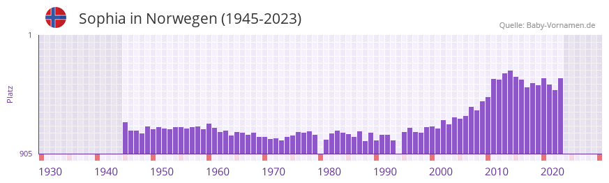 Sophia in der Vornamen-Hitliste von Norwegen (1945-2023) Sophia in der Vornamen-Hitliste von Norwegen (1945-2023)