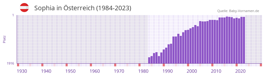 Sophia in der Vornamen-Hitliste von Österreich (1984-2023) Sophia in der Vornamen-Hitliste von Österreich (1984-2023)