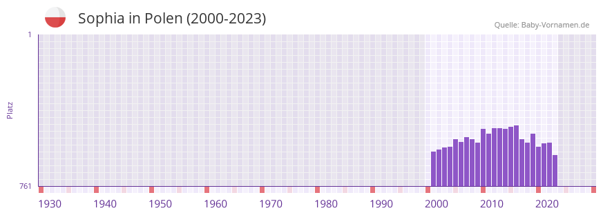 Sophia in der Vornamen-Hitliste von Polen (2000-2023) Sophia in der Vornamen-Hitliste von Polen (2000-2023)