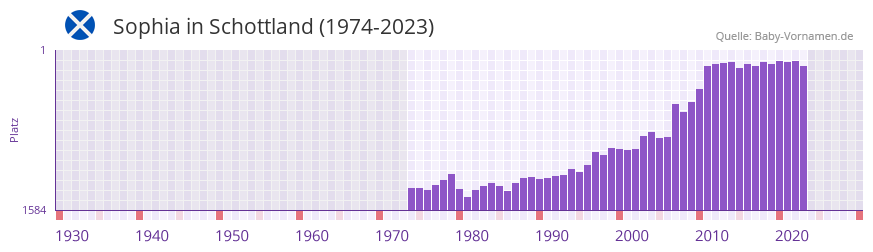 Sophia in der Vornamen-Hitliste von Schottland (1974-2023) Sophia in der Vornamen-Hitliste von Schottland (1974-2023)