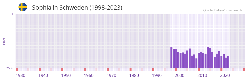 Sophia in der Vornamen-Hitliste von Schweden (1998-2023) Sophia in der Vornamen-Hitliste von Schweden (1998-2023)