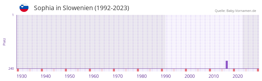 Sophia in der Vornamen-Hitliste von Slowenien (1992-2023) Sophia in der Vornamen-Hitliste von Slowenien (1992-2023)