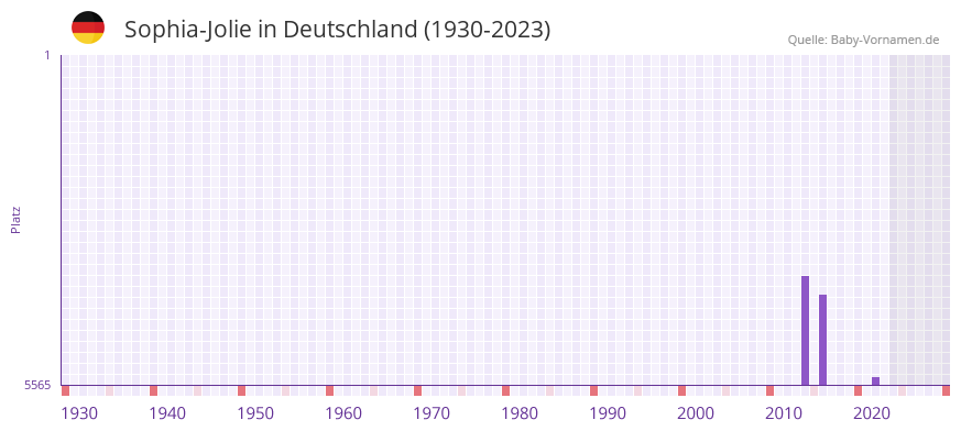 Sophia-Jolie in der Vornamen-Hitliste von Deutschland (1930-2023) Sophia-Jolie in der Vornamen-Hitliste von Deutschland (1930-2023)