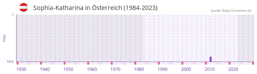 Sophia-Katharina in der Vornamen-Hitliste von Österreich (1984-2023) Sophia-Katharina in der Vornamen-Hitliste von Österreich (1984-2023)