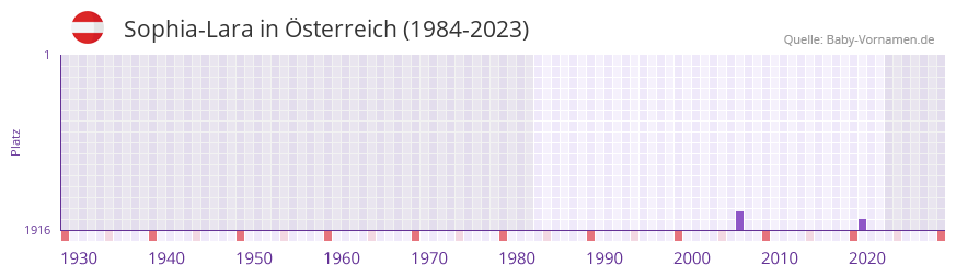 Sophia-Lara in der Vornamen-Hitliste von Österreich (1984-2023) Sophia-Lara in der Vornamen-Hitliste von Österreich (1984-2023)