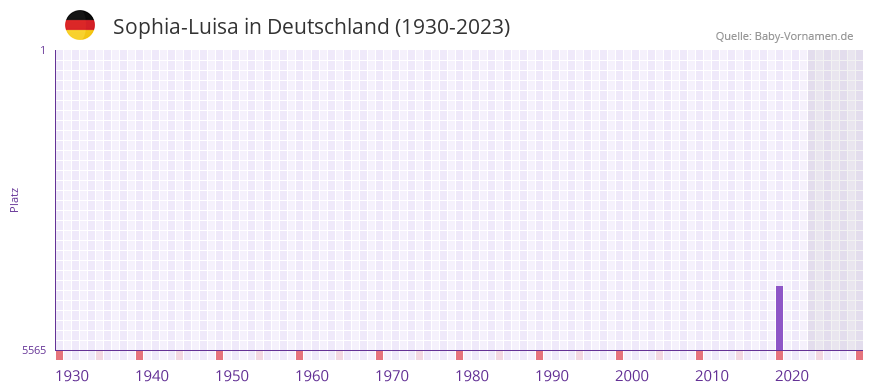 Sophia-Luisa in der Vornamen-Hitliste von Deutschland (1930-2023) Sophia-Luisa in der Vornamen-Hitliste von Deutschland (1930-2023)
