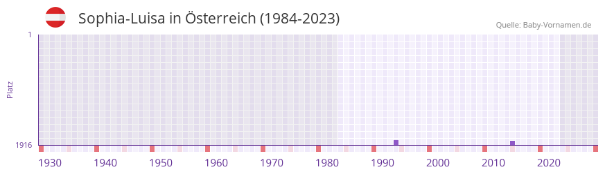 Sophia-Luisa in der Vornamen-Hitliste von Österreich (1984-2023) Sophia-Luisa in der Vornamen-Hitliste von Österreich (1984-2023)