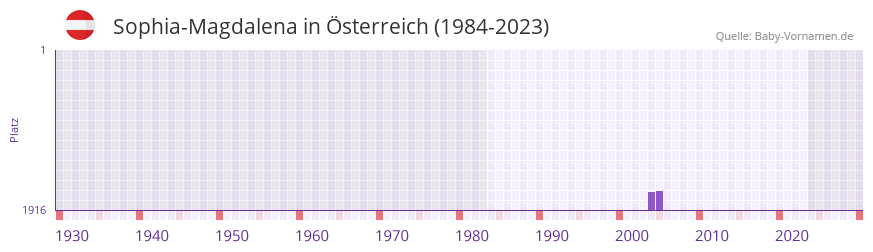 Sophia-Magdalena in der Vornamen-Hitliste von Österreich (1984-2023) Sophia-Magdalena in der Vornamen-Hitliste von Österreich (1984-2023)