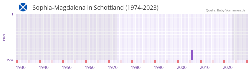 Sophia-Magdalena in der Vornamen-Hitliste von Schottland (1974-2023) Sophia-Magdalena in der Vornamen-Hitliste von Schottland (1974-2023)