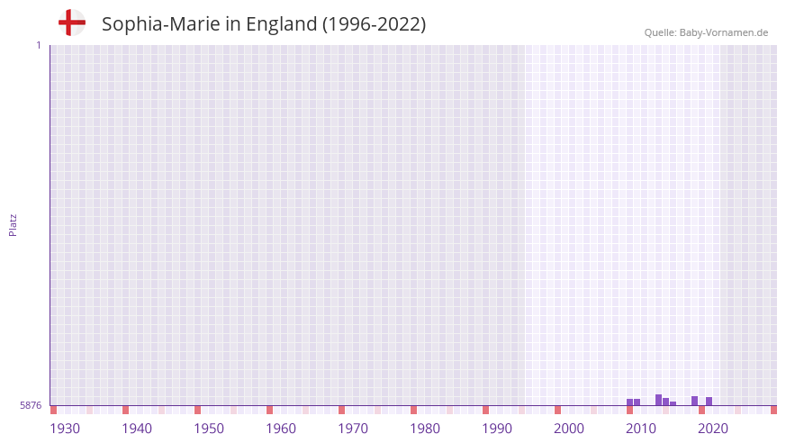 Sophia-Marie in der Vornamen-Hitliste von England (1996-2022)