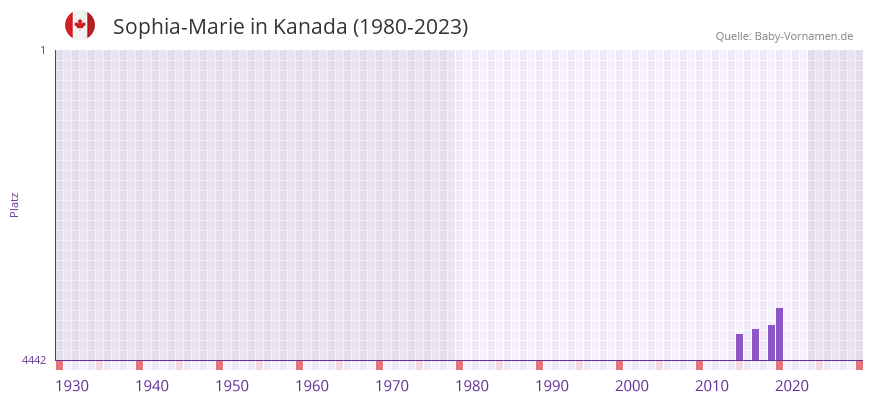 Sophia-Marie in der Vornamen-Hitliste von Kanada (1980-2023)