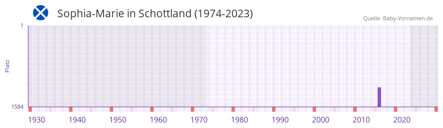 Sophia-Marie in der Vornamen-Hitliste von Schottland (1974-2023)