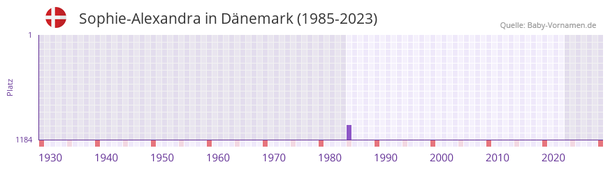 Sophie-Alexandra in der Vornamen-Hitliste von Dänemark (1985-2023) Sophie-Alexandra in der Vornamen-Hitliste von Dänemark (1985-2023)