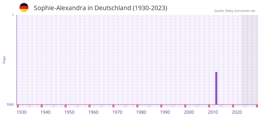 Sophie-Alexandra in der Vornamen-Hitliste von Deutschland (1930-2023) Sophie-Alexandra in der Vornamen-Hitliste von Deutschland (1930-2023)