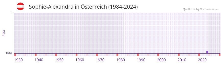 Sophie-Alexandra in der Vornamen-Hitliste von �sterreich (1984-2024)