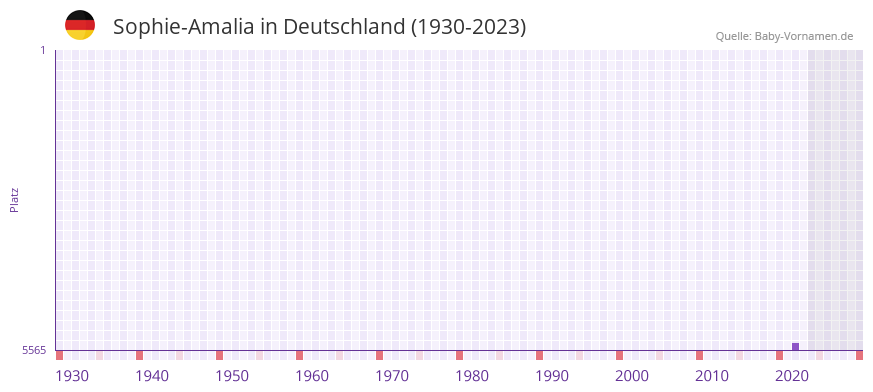 Sophie-Amalia in der Vornamen-Hitliste von Deutschland (1930-2023) Sophie-Amalia in der Vornamen-Hitliste von Deutschland (1930-2023)