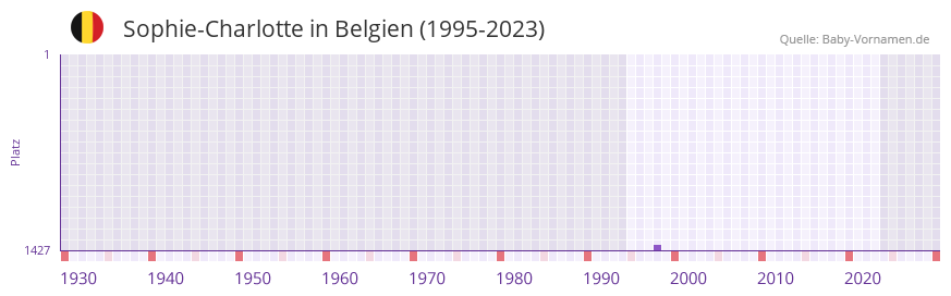 Sophie-Charlotte in der Vornamen-Hitliste von Belgien (1995-2023) Sophie-Charlotte in der Vornamen-Hitliste von Belgien (1995-2023)