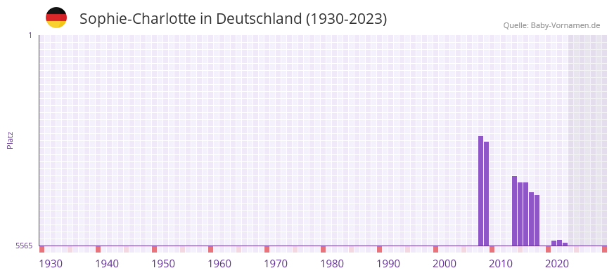 Sophie-Charlotte in der Vornamen-Hitliste von Deutschland (1930-2023) Sophie-Charlotte in der Vornamen-Hitliste von Deutschland (1930-2023)