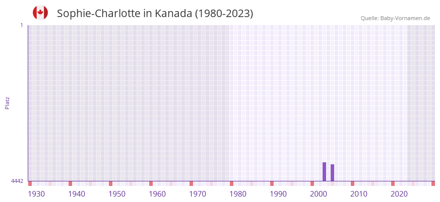Sophie-Charlotte in der Vornamen-Hitliste von Kanada (1980-2023) Sophie-Charlotte in der Vornamen-Hitliste von Kanada (1980-2023)