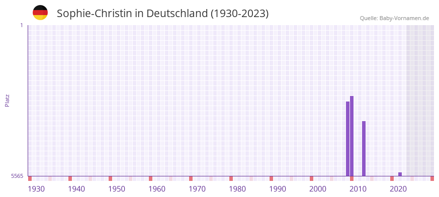 Sophie-Christin in der Vornamen-Hitliste von Deutschland (1930-2023) Sophie-Christin in der Vornamen-Hitliste von Deutschland (1930-2023)
