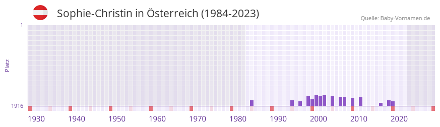 Sophie-Christin in der Vornamen-Hitliste von Österreich (1984-2023) Sophie-Christin in der Vornamen-Hitliste von Österreich (1984-2023)