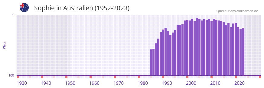 Sophie in der Vornamen-Hitliste von Australien (1952-2023)