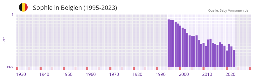 Sophie in der Vornamen-Hitliste von Belgien (1995-2023)