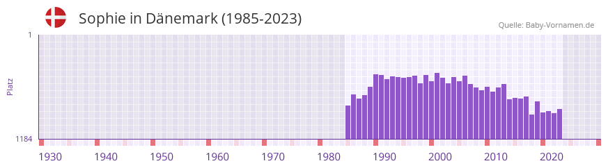 Sophie in der Vornamen-Hitliste von Dnemark (1985-2023)