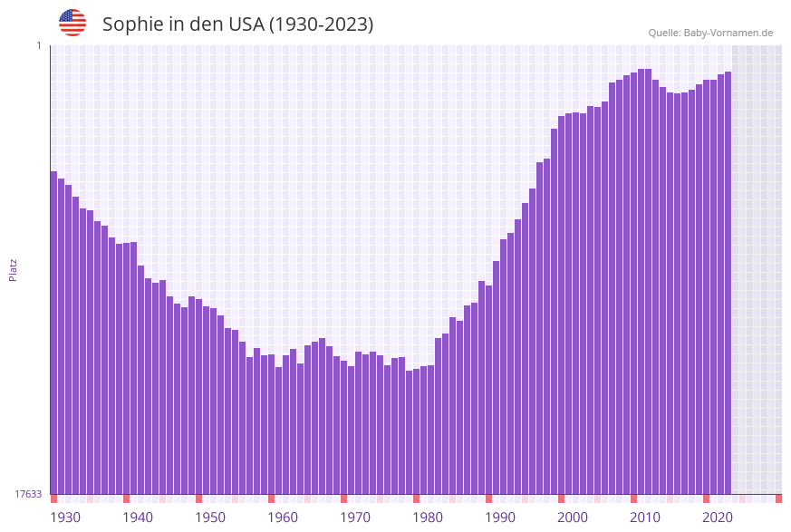 Sophie in der Vornamen-Hitliste von den USA (1930-2023)