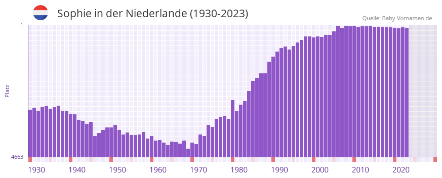 Sophie in der Vornamen-Hitliste von der Niederlande (1930-2023)