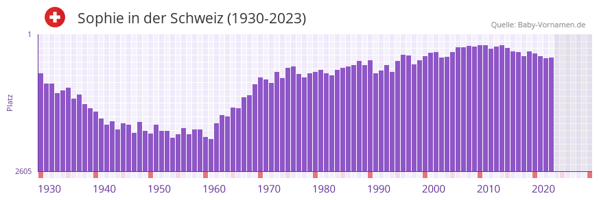 Sophie in der Vornamen-Hitliste von der Schweiz (1930-2023)