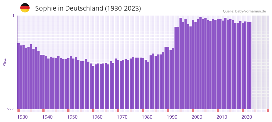Sophie in der Vornamen-Hitliste von Deutschland (1930-2023)