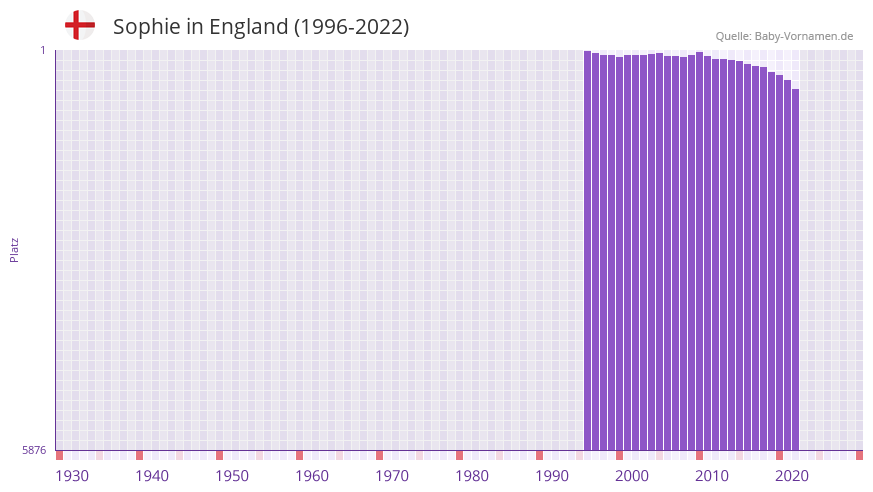 Sophie in der Vornamen-Hitliste von England (1996-2022)
