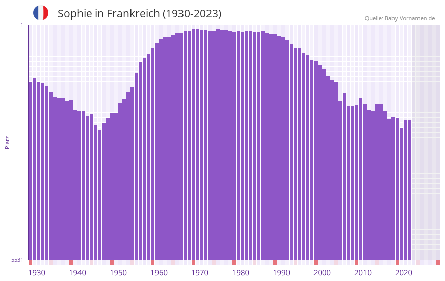 Sophie in der Vornamen-Hitliste von Frankreich (1930-2023)